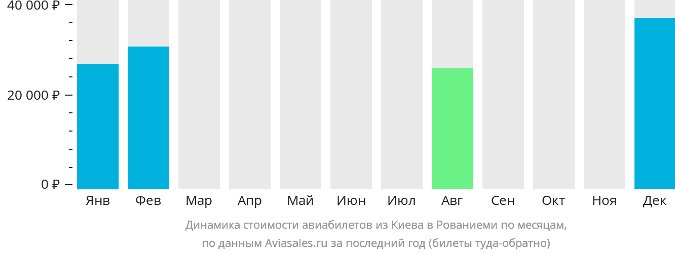 Динамика стоимости авиабилетов из Киева в Рованиеми по месяцам