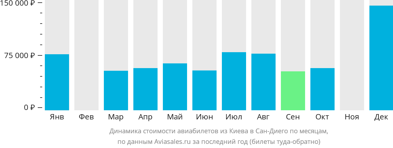 Динамика стоимости авиабилетов из Киева в Сан-Диего по месяцам
