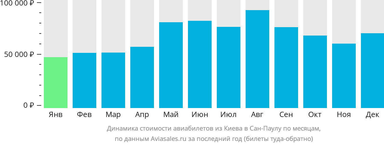 Динамика стоимости авиабилетов из Киева в Сан-Паулу по месяцам
