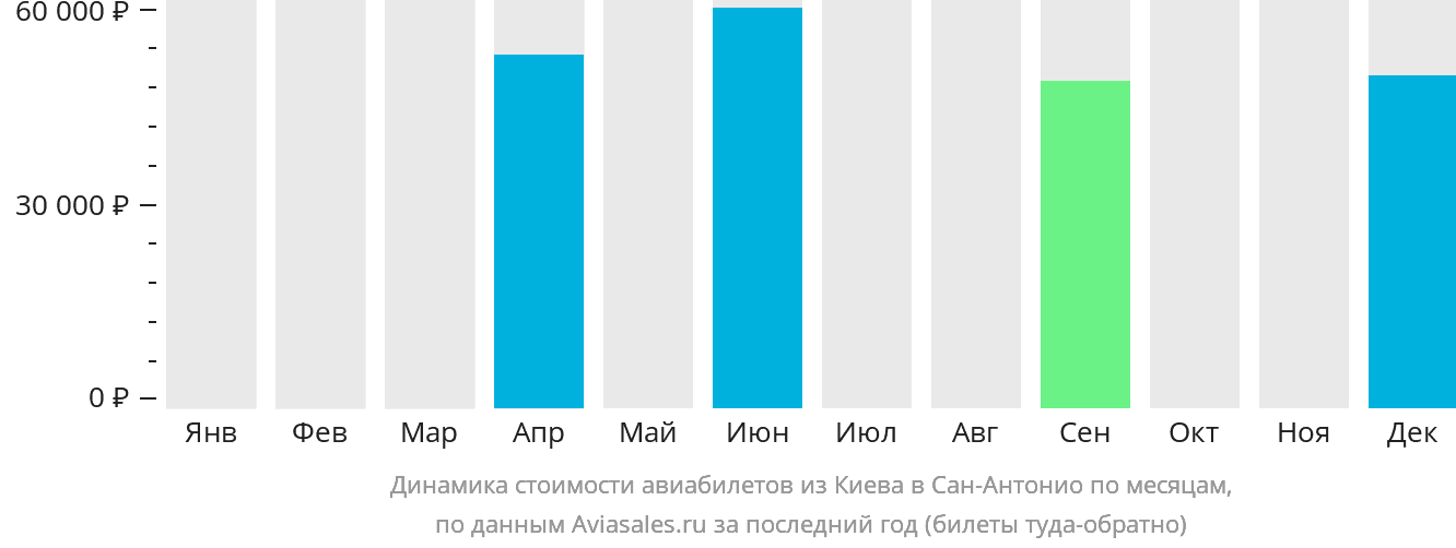 Динамика стоимости авиабилетов из Киева в Сан-Антонио по месяцам