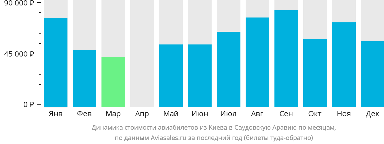 Динамика стоимости авиабилетов из Киева в Саудовскую Аравию по месяцам