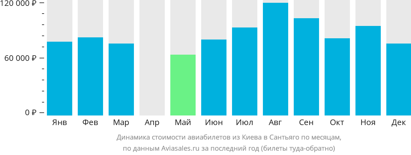 Динамика стоимости авиабилетов из Киева в Сантьяго по месяцам