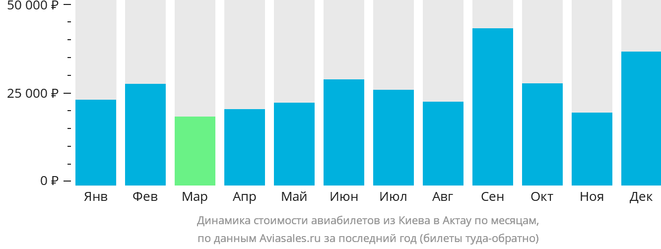 Динамика стоимости авиабилетов из Киева в Актау по месяцам