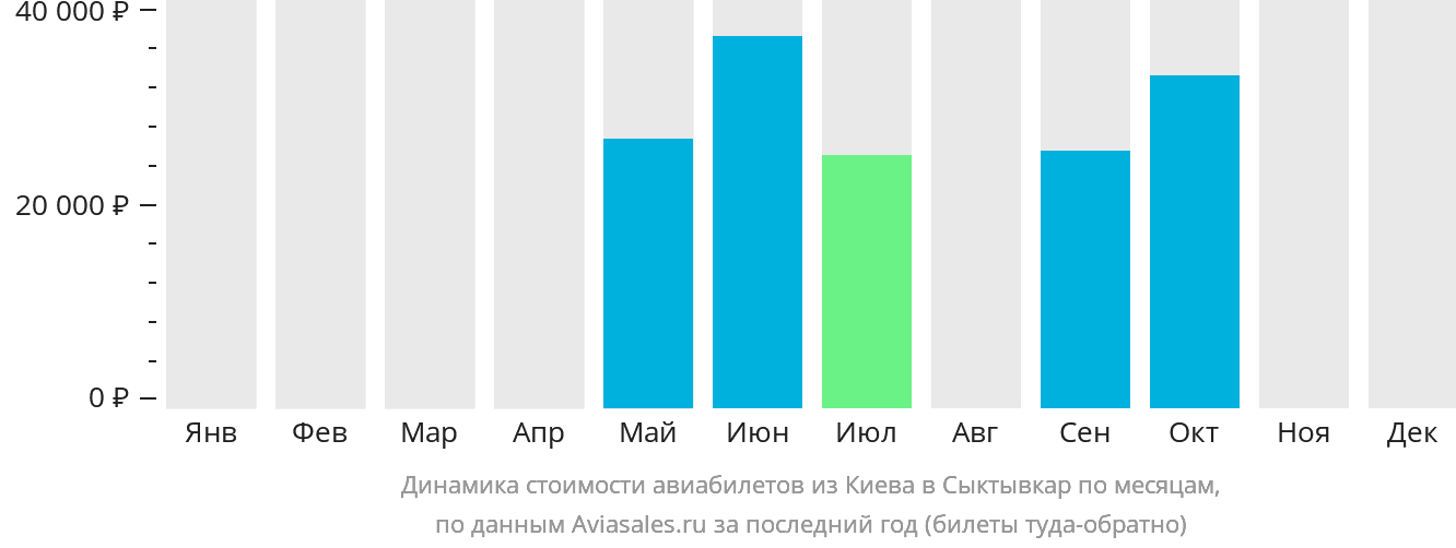 Динамика стоимости авиабилетов из Киева в Сыктывкар по месяцам