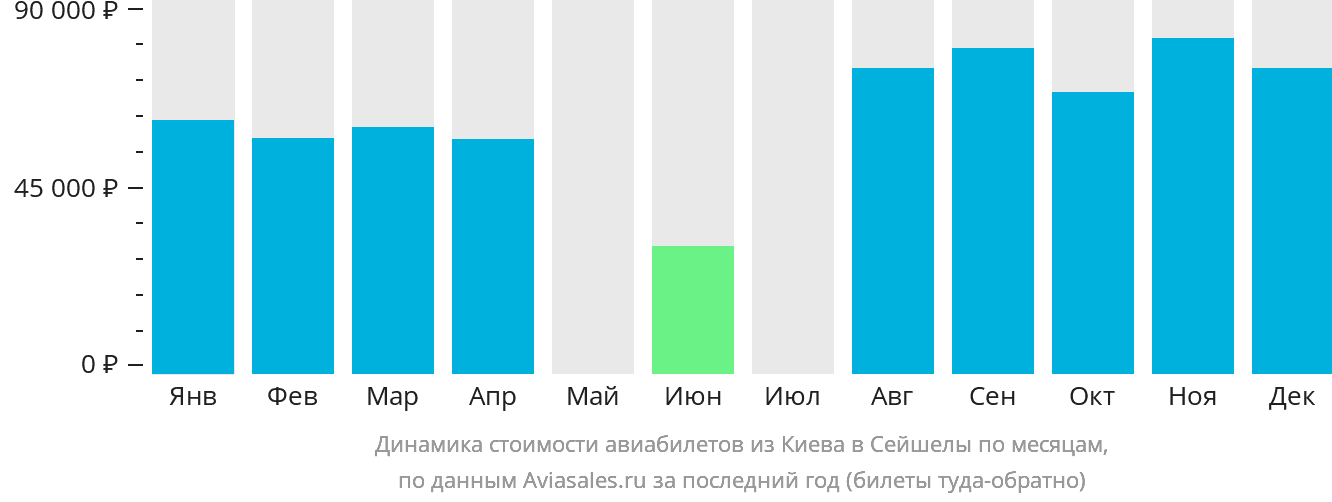 Динамика стоимости авиабилетов из Киева в Сейшелы по месяцам