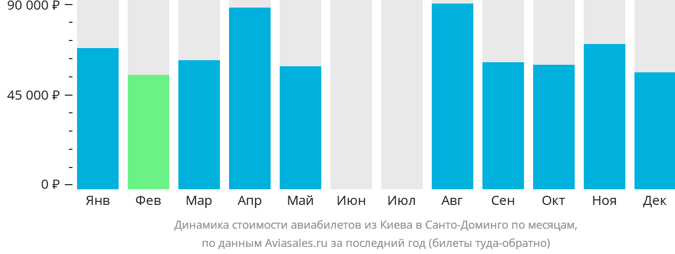 Динамика стоимости авиабилетов из Киева в Санто-Доминго по месяцам