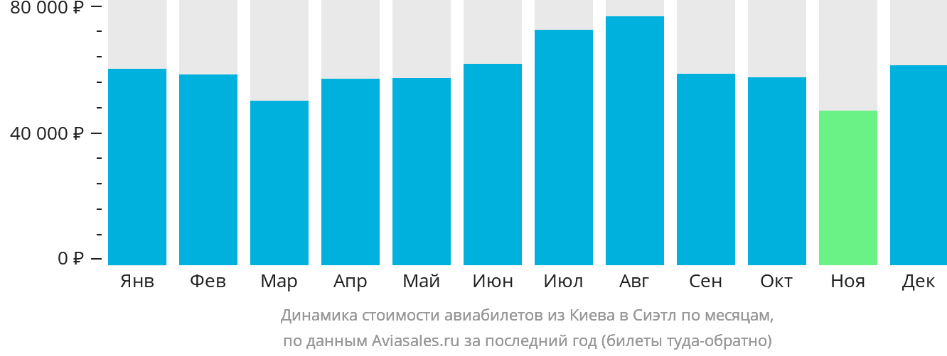 Динамика стоимости авиабилетов из Киева в Сиэтл по месяцам