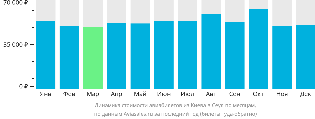 Динамика стоимости авиабилетов из Киева в Сеул по месяцам