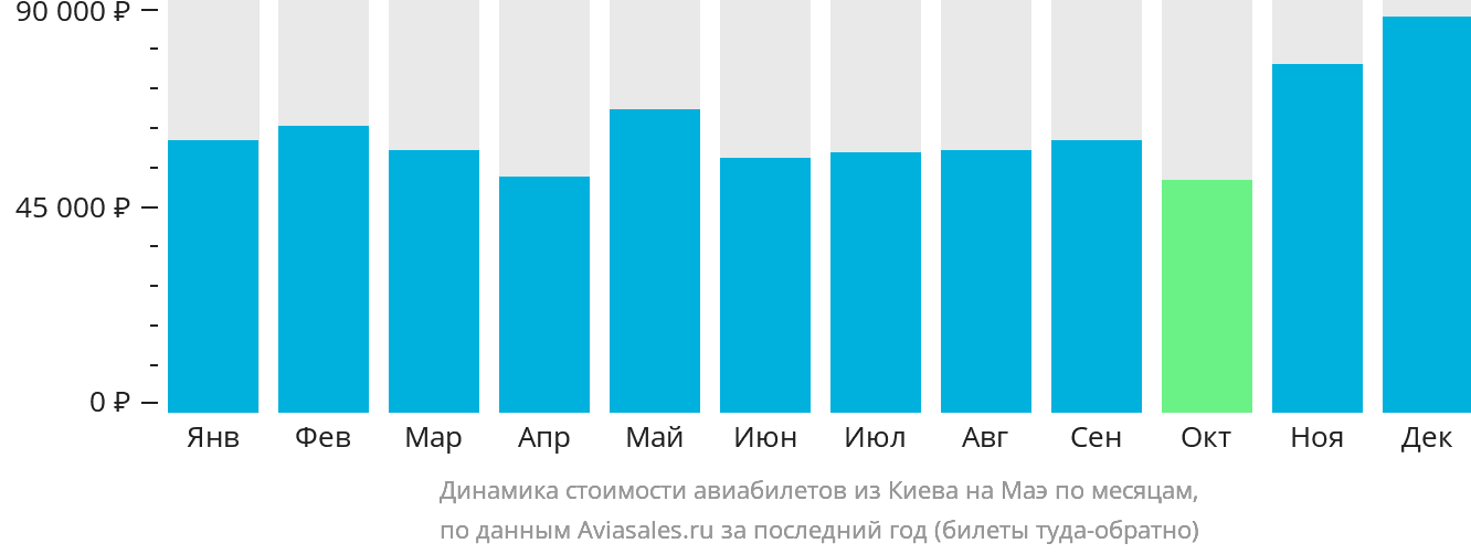 Динамика стоимости авиабилетов из Киева на Маэ по месяцам