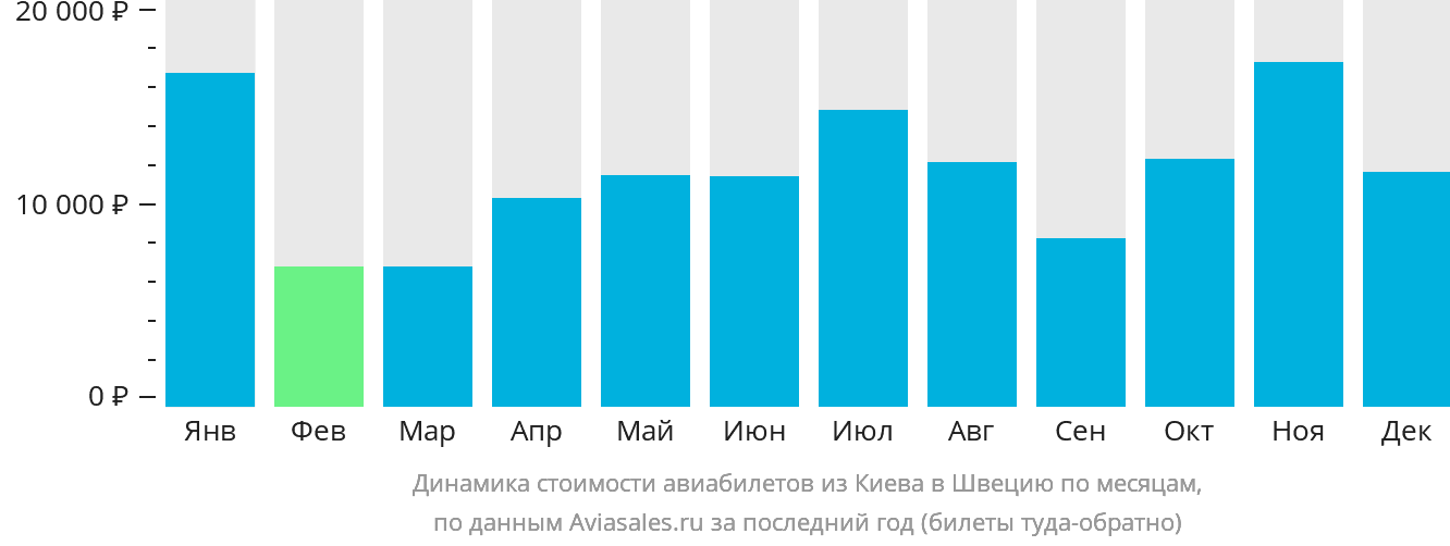 Динамика стоимости авиабилетов из Киева в Швецию по месяцам