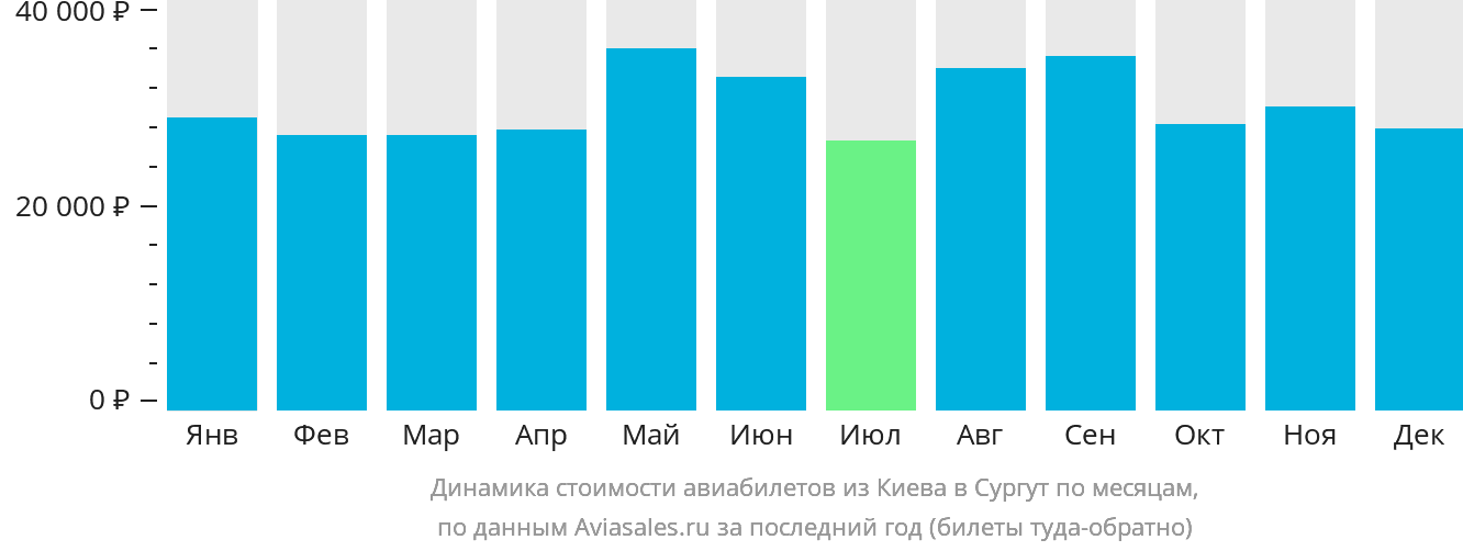 Динамика стоимости авиабилетов из Киева в Сургут по месяцам