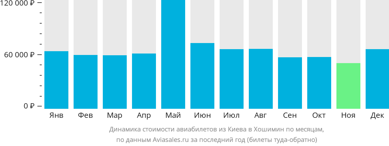 Динамика стоимости авиабилетов из Киева в Хошимин по месяцам
