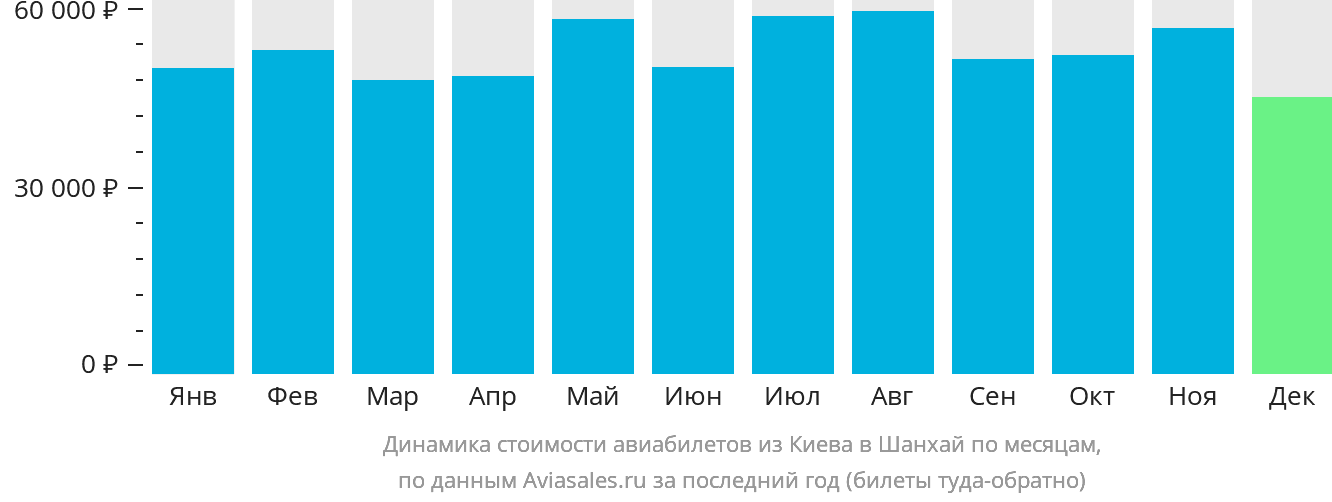 Динамика стоимости авиабилетов из Киева в Шанхай по месяцам