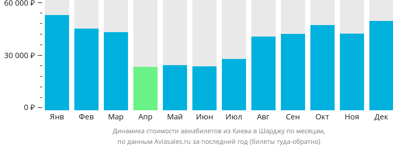Динамика стоимости авиабилетов из Киева в Шарджу по месяцам