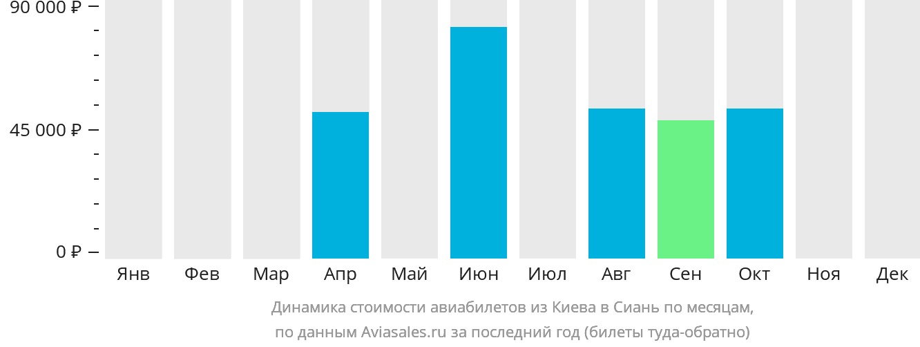 Динамика стоимости авиабилетов из Киева в Сиань по месяцам