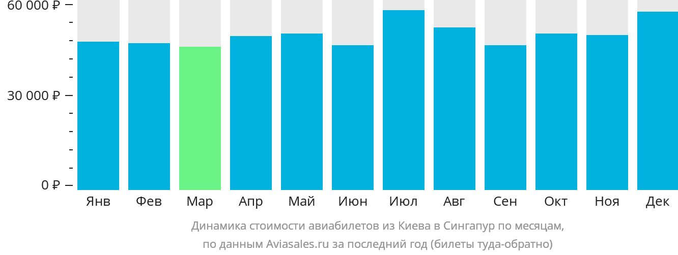 Динамика стоимости авиабилетов из Киева в Сингапур по месяцам