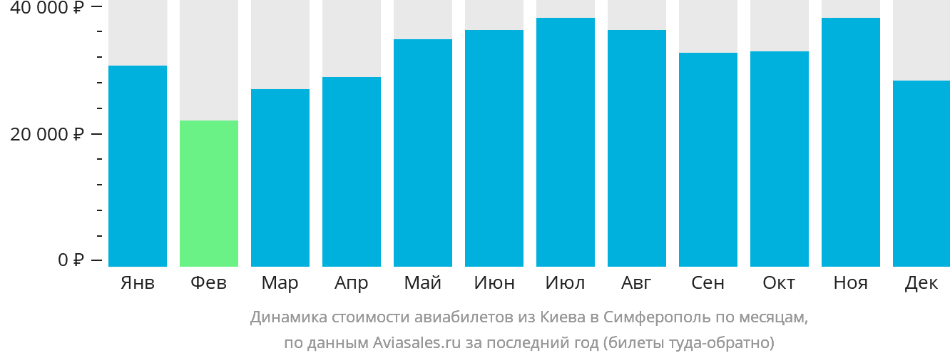 Динамика стоимости авиабилетов из Киева в Симферополь по месяцам