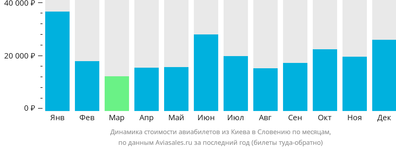 Динамика стоимости авиабилетов из Киева в Словению по месяцам
