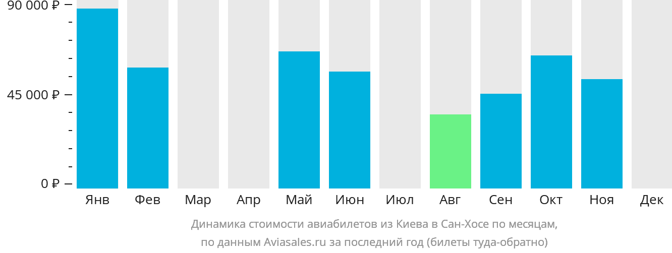 Динамика стоимости авиабилетов из Киева в Сан-Хосе по месяцам