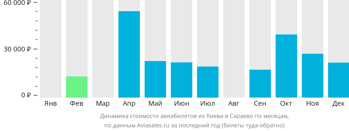 Динамика стоимости авиабилетов из Киева в Сараево по месяцам