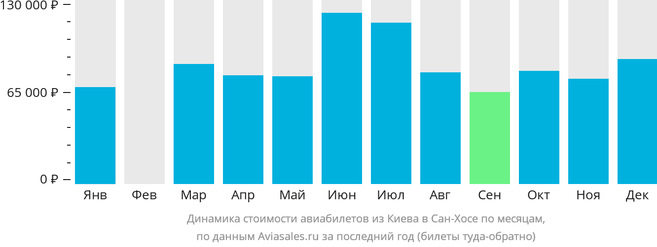 Динамика стоимости авиабилетов из Киева в Сан-Хосе по месяцам