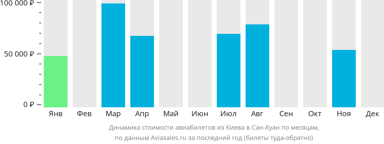 Динамика стоимости авиабилетов из Киева в Сан-Хуан по месяцам
