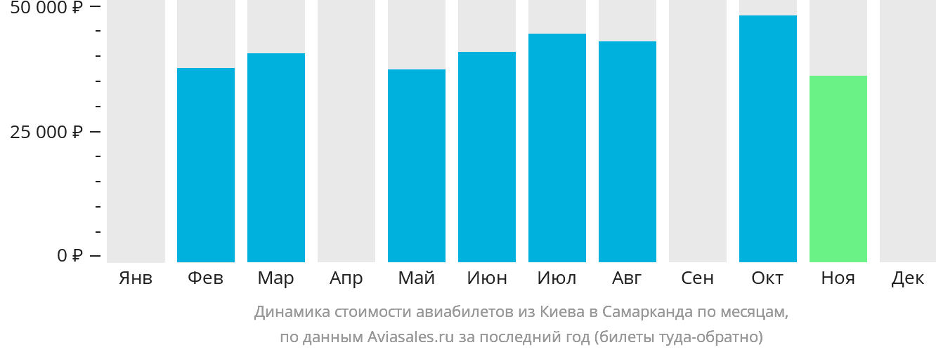 Динамика стоимости авиабилетов из Киева в Самарканд по месяцам