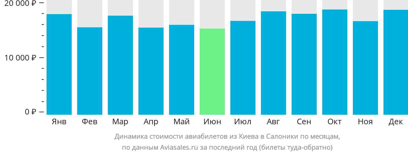 Динамика стоимости авиабилетов из Киева в Салоники по месяцам