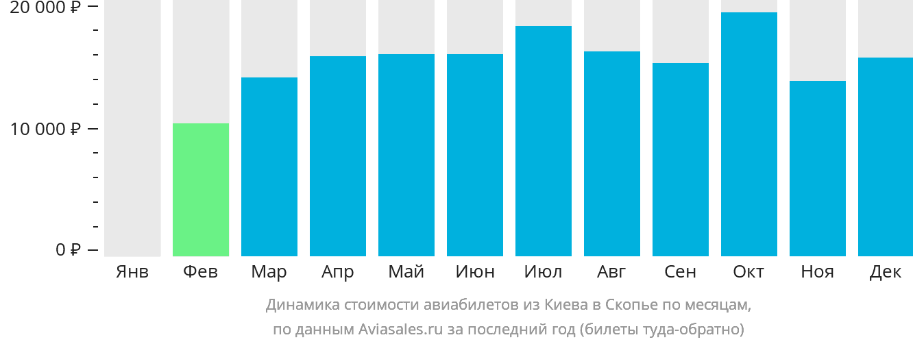 Динамика стоимости авиабилетов из Киева в Скопье по месяцам