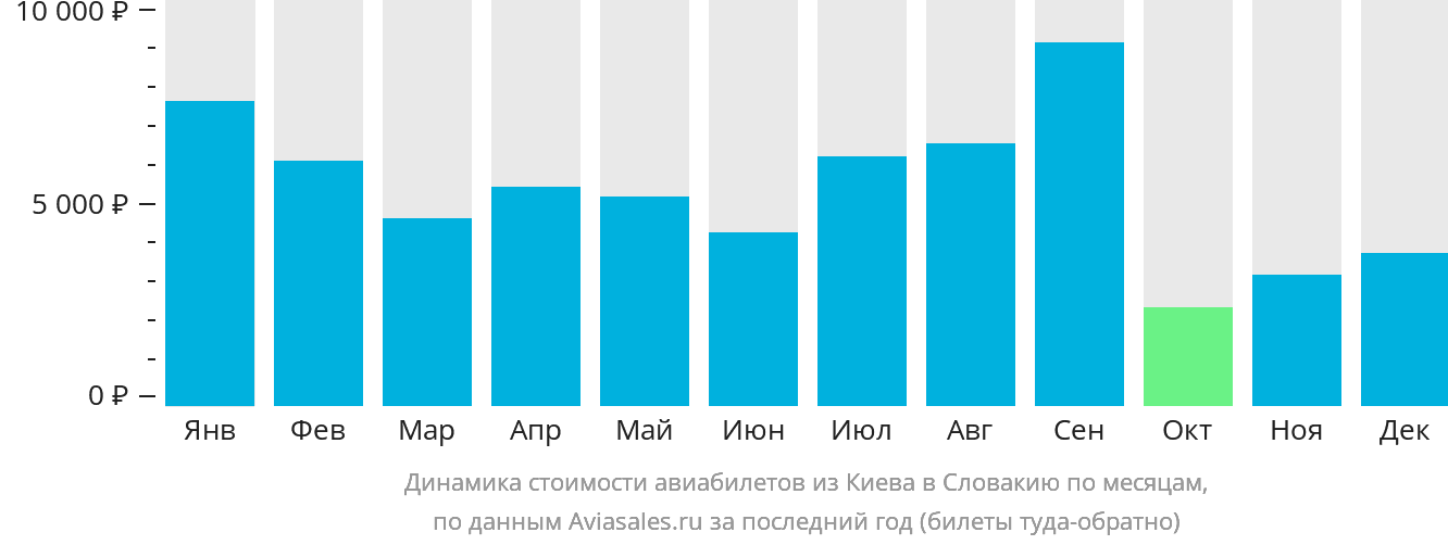 Динамика стоимости авиабилетов из Киева в Словакию по месяцам