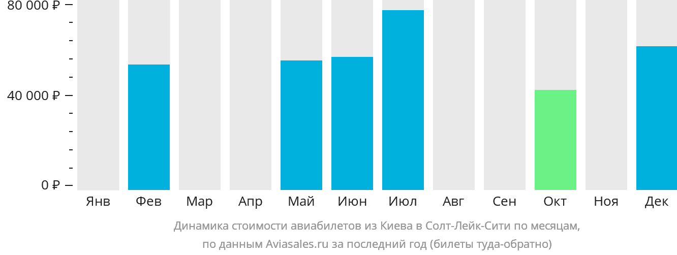 Динамика стоимости авиабилетов из Киева в Солт-Лейк-Сити по месяцам