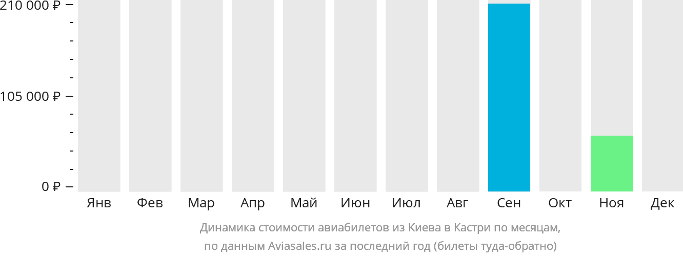 Динамика стоимости авиабилетов из Киева в Кастри по месяцам