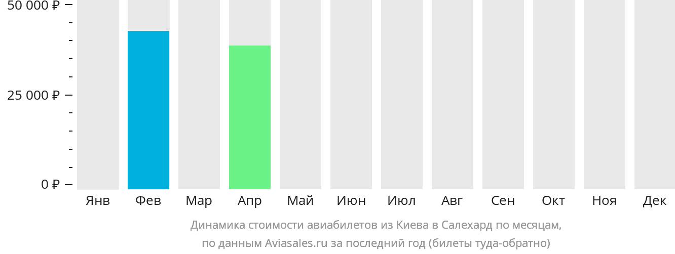Динамика стоимости авиабилетов из Киева в Салехард по месяцам