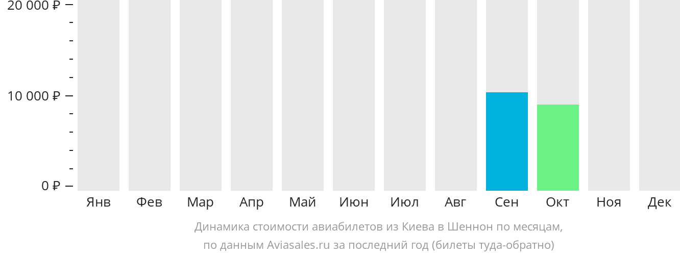 Динамика стоимости авиабилетов из Киева в Шаннон по месяцам
