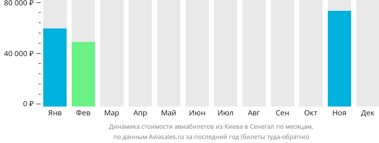 Динамика стоимости авиабилетов из Киева в Сенегал по месяцам