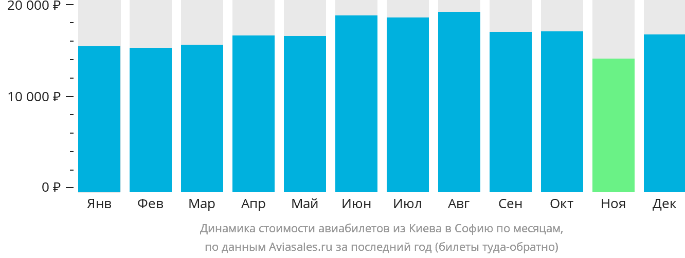 Динамика стоимости авиабилетов из Киева в Софию по месяцам