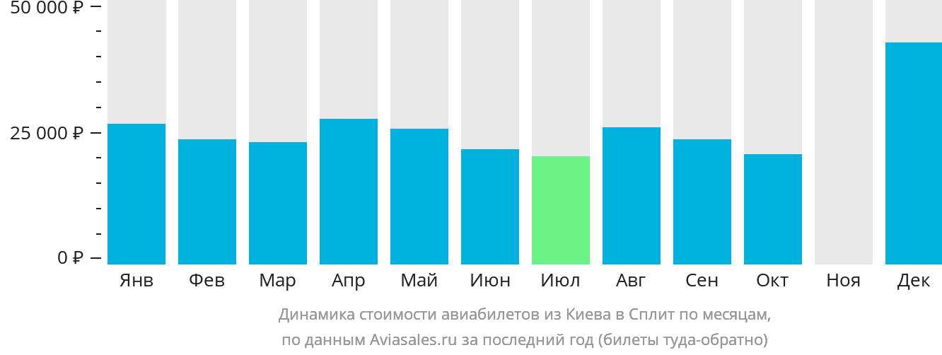Динамика стоимости авиабилетов из Киева в Сплит по месяцам