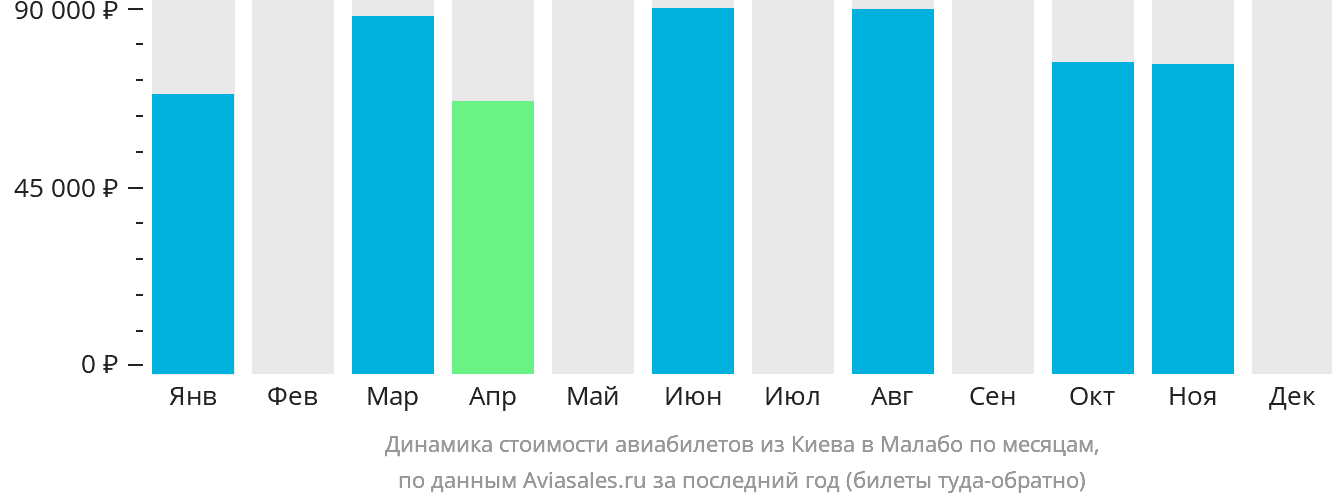 Динамика стоимости авиабилетов из Киева в Малабо по месяцам
