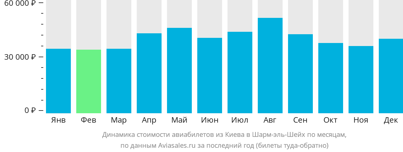 Динамика стоимости авиабилетов из Киева в Шарм-эш-Шейх по месяцам