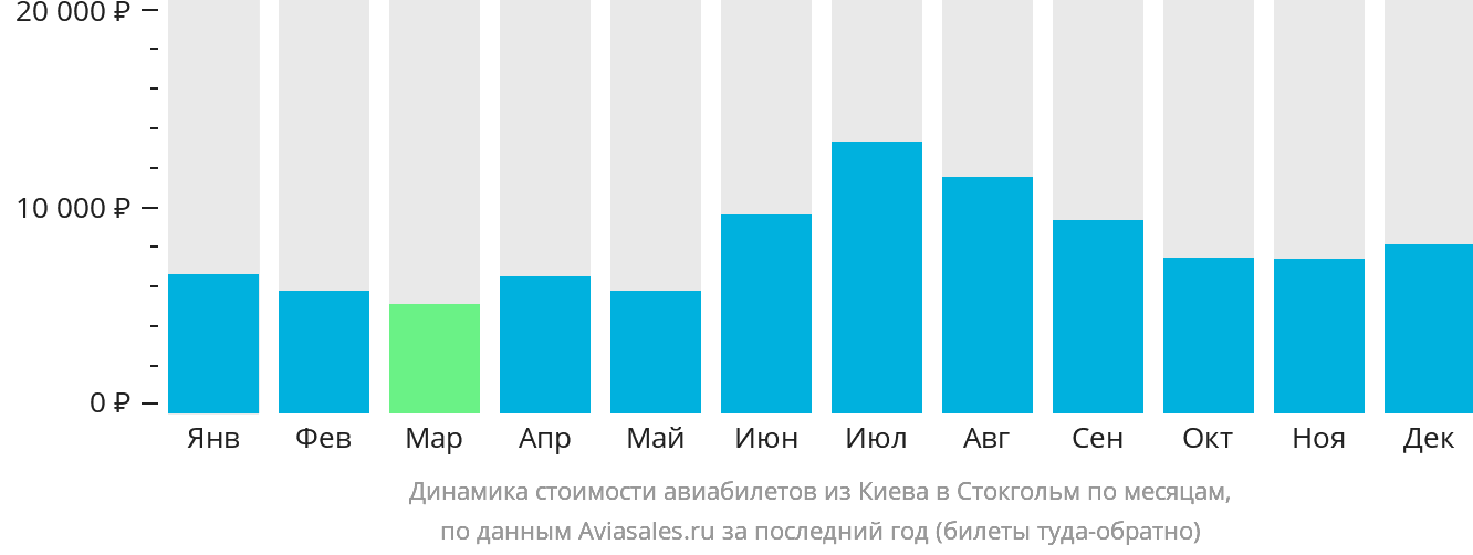 Динамика стоимости авиабилетов из Киева в Стокгольм по месяцам