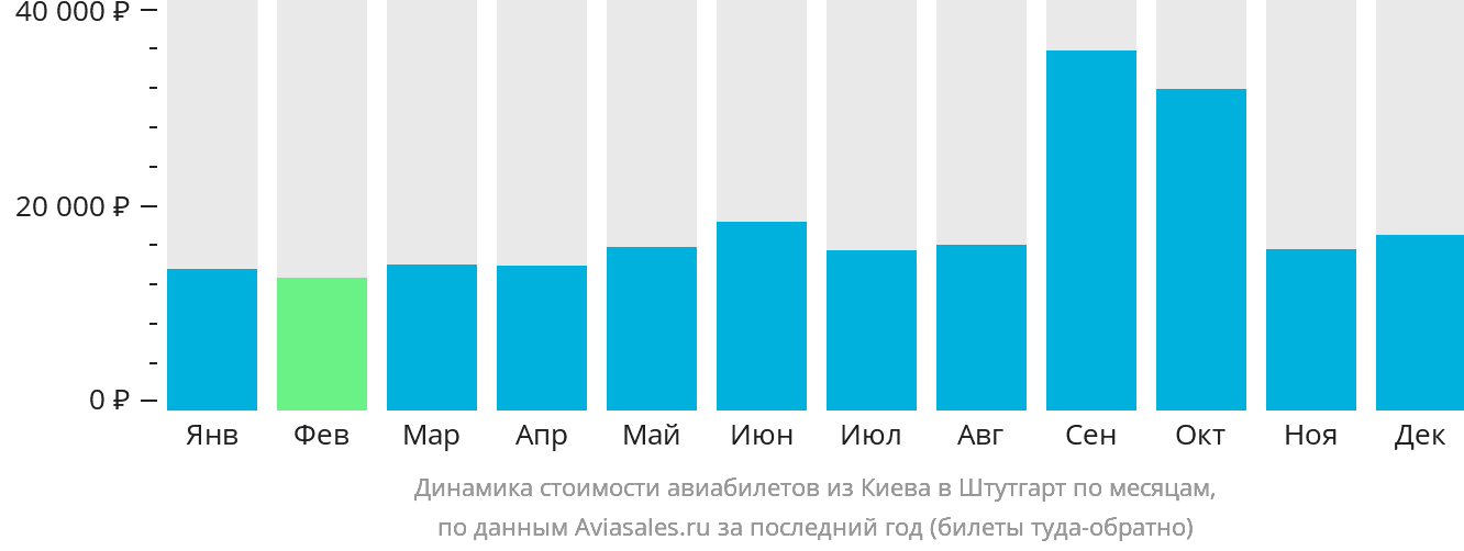 Динамика стоимости авиабилетов из Киева в Штутгарт по месяцам