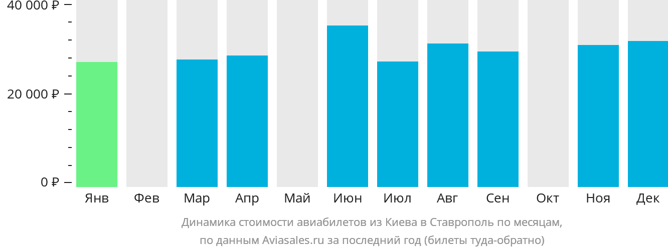 Динамика стоимости авиабилетов из Киева в Ставрополь по месяцам