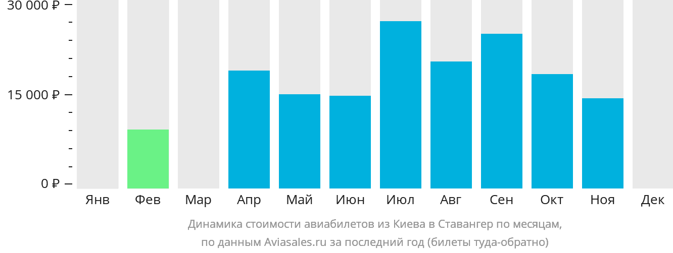 Динамика стоимости авиабилетов из Киева в Ставангер по месяцам