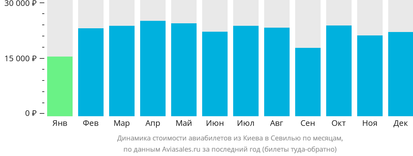 Динамика стоимости авиабилетов из Киева в Севилью по месяцам