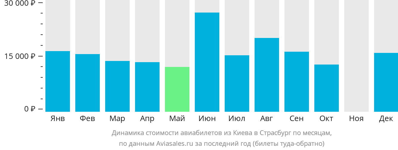 Динамика стоимости авиабилетов из Киева в Страсбург по месяцам