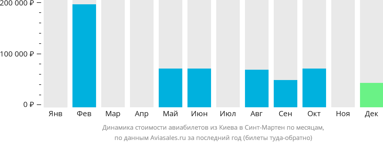 Динамика стоимости авиабилетов из Киева на Синт-Мартен по месяцам
