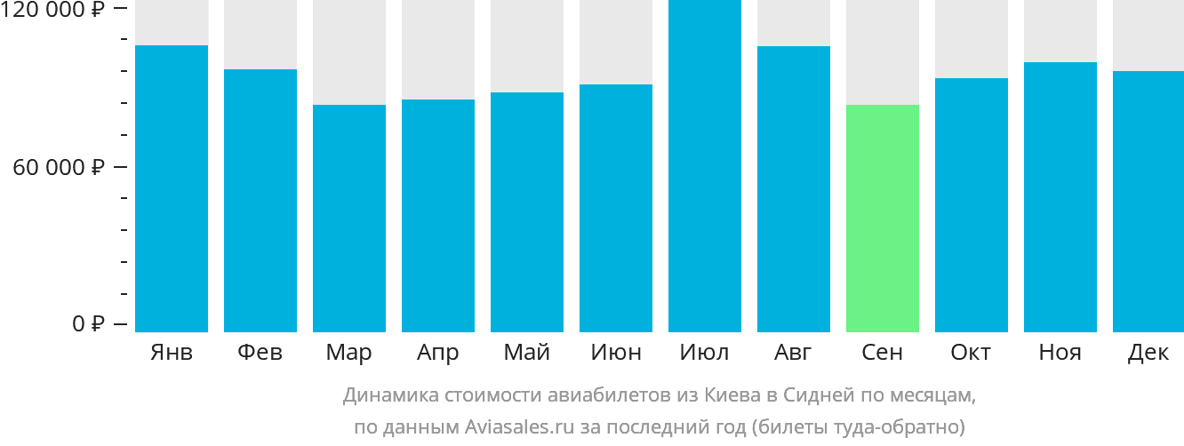 Динамика стоимости авиабилетов из Киева в Сидней по месяцам