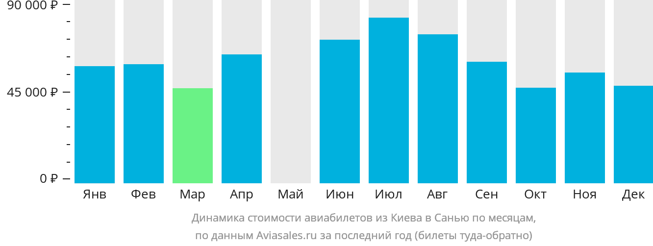 Динамика стоимости авиабилетов из Киева в Санья по месяцам