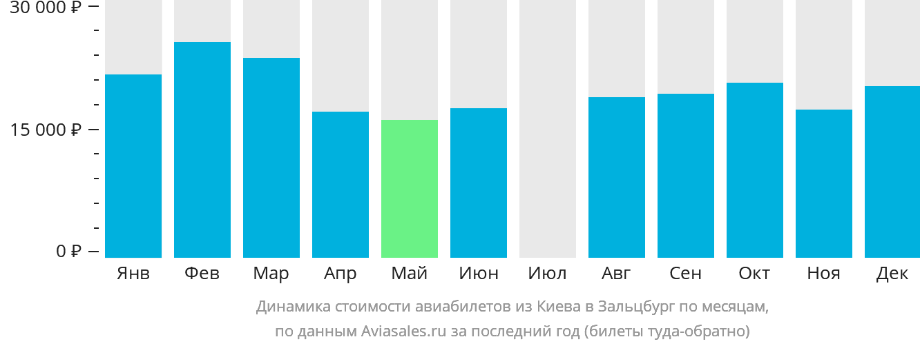 Динамика стоимости авиабилетов из Киева в Зальцбург по месяцам