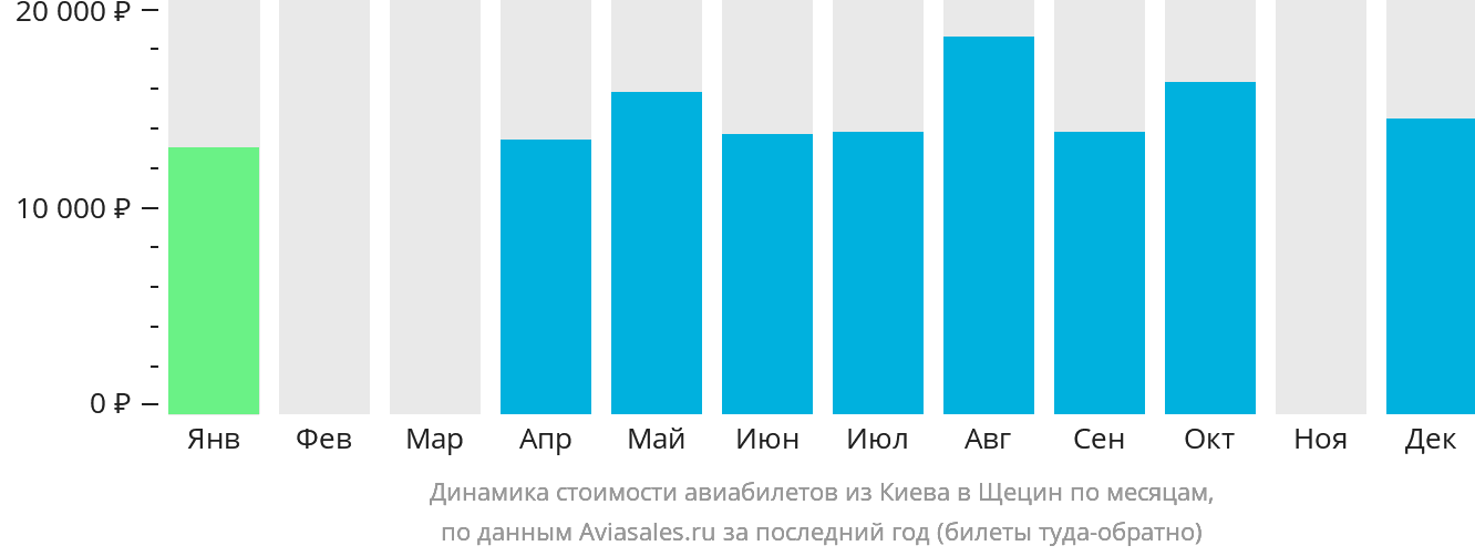 Динамика стоимости авиабилетов из Киева в Щецин по месяцам